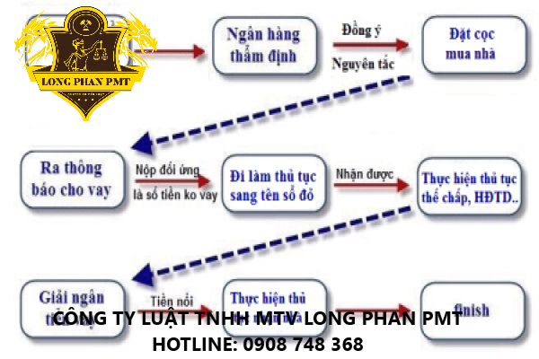 Yeu cau giai quyet tranh chap nha o dang the chap tai ngan hang theo luat dinh