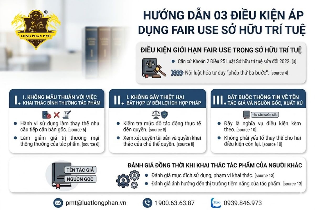 03 điều kiện bắt buộc để áp dụng fair use trong sở hữu trí tuệ tại Việt Nam