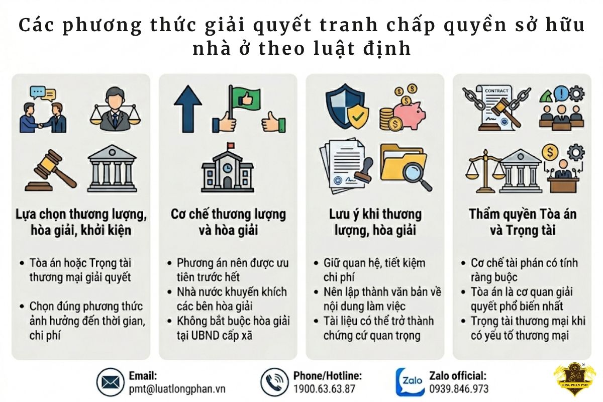  Trình bày chi tiết các phương thức giải quyết tranh chấp quyền sở hữu nhà ở theo luật định.
