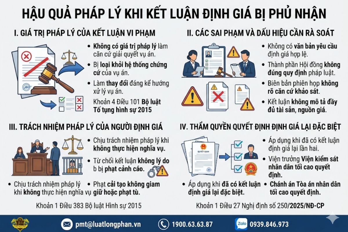 Hậu quả pháp lý khi kết luận định giá tài sản vi phạm quy định pháp luật hoặc thiếu khách quan.