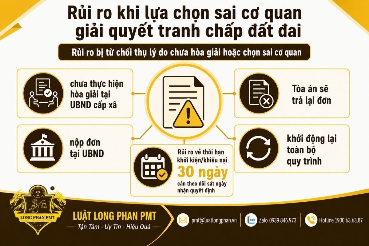 Rủi ro chọn sai cơ quan giải quyết tranh chấp đất và bỏ lỡ thời hạn khiếu nại.