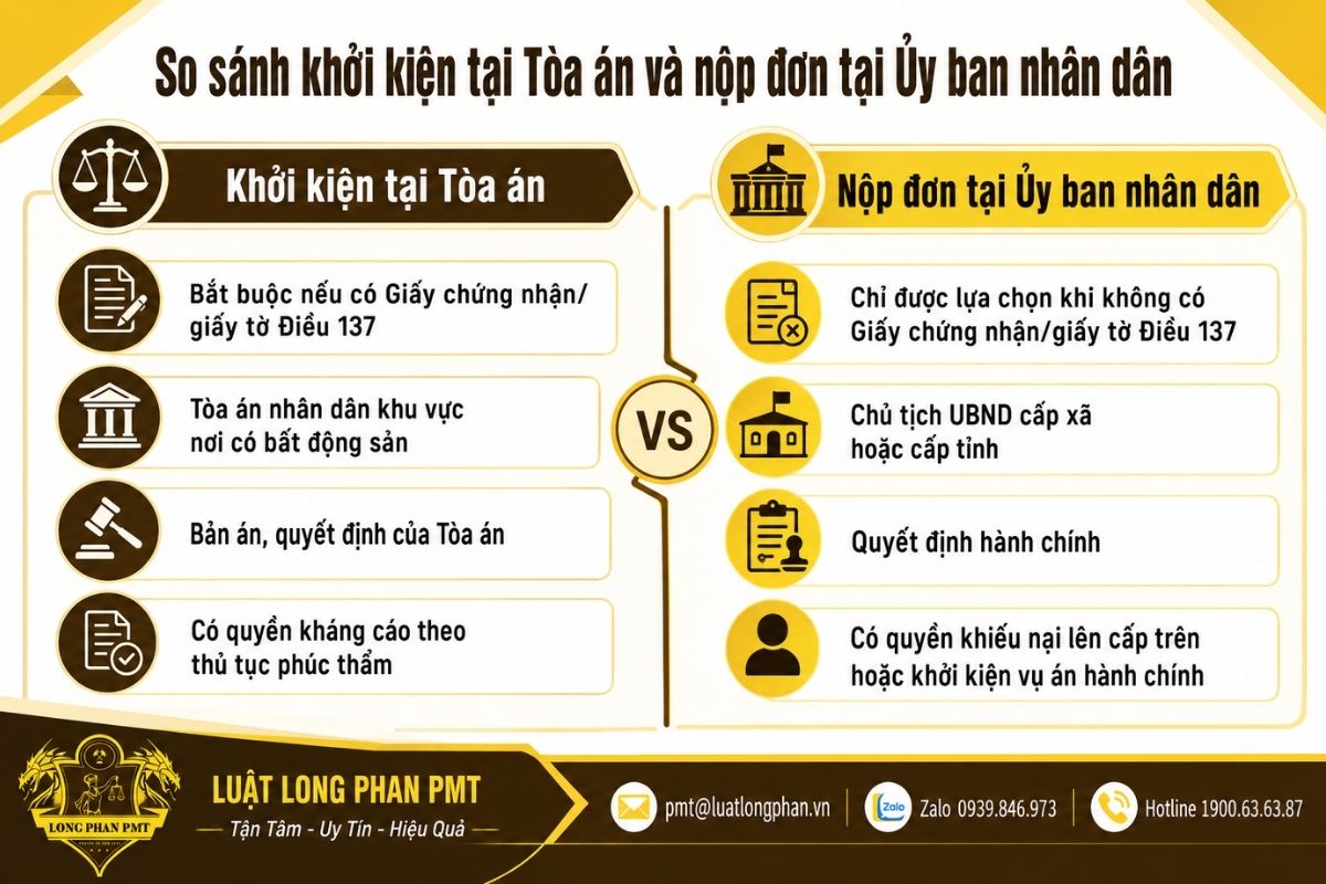 So sánh khởi kiện Tòa án và nộp đơn UBND khi giải quyết tranh chấp đất đai.