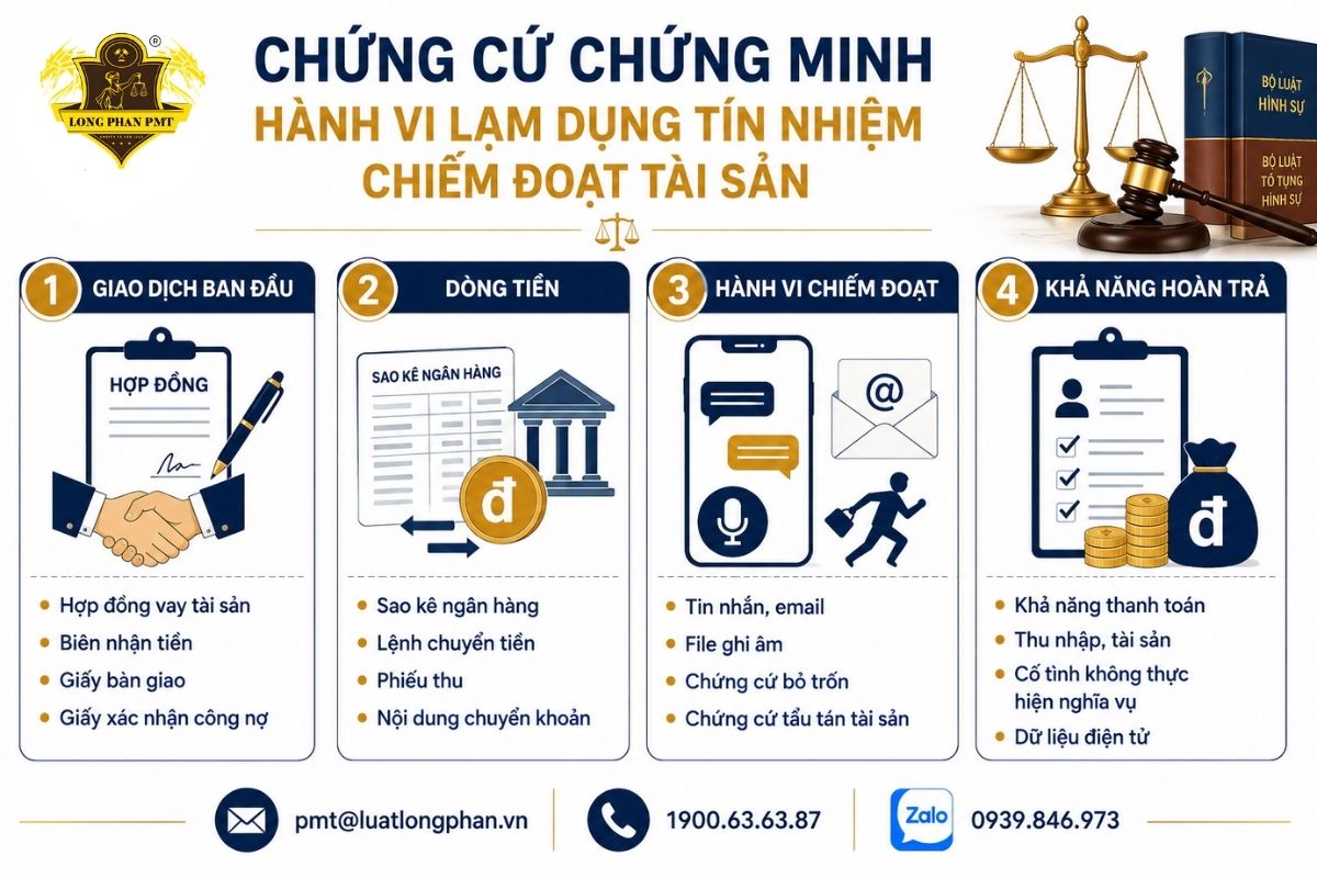 Chứng cứ chứng minh hành vi lạm dụng tín nhiệm chiếm đoạt tài sản trong vụ việc.
