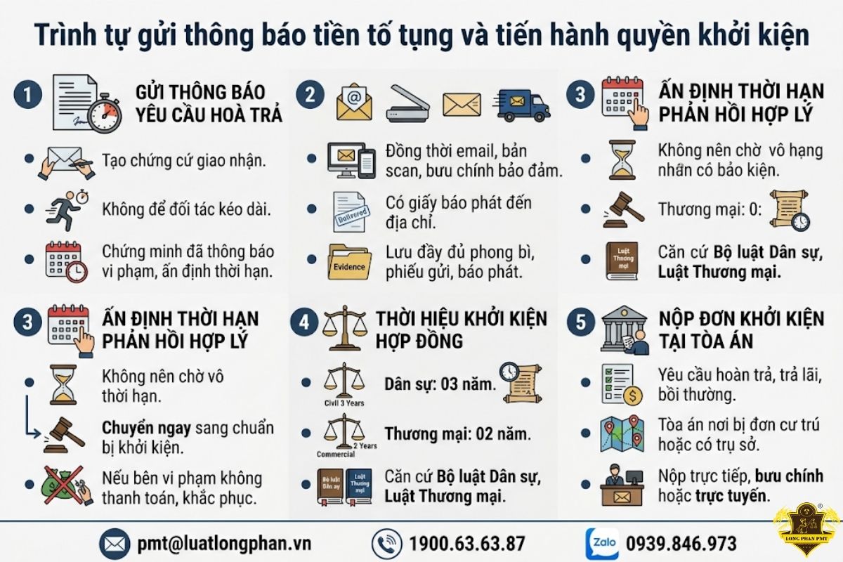Trình tự gửi thông báo tiền tố tụng và các bước tiến hành quyền khởi kiện tranh chấp hợp đồng