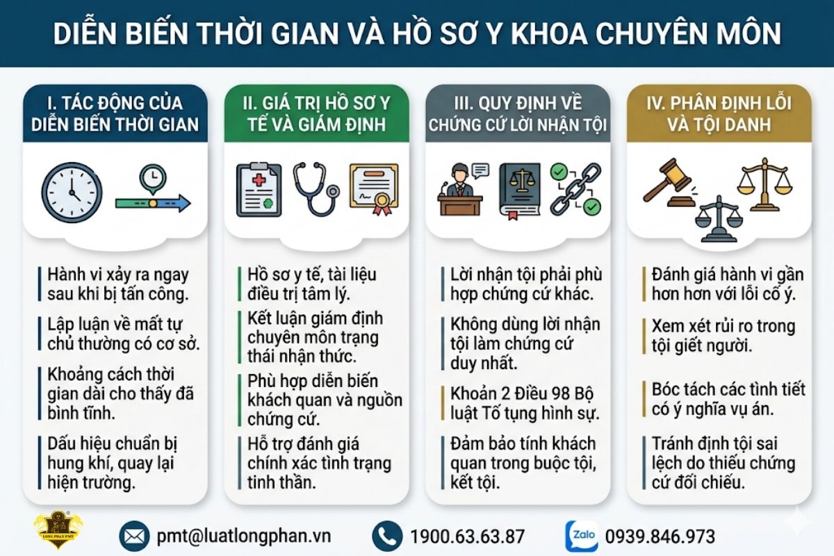 Ảnh hưởng của diễn biến thời gian và giá trị hồ sơ y khoa trong tố tụng hình sự.