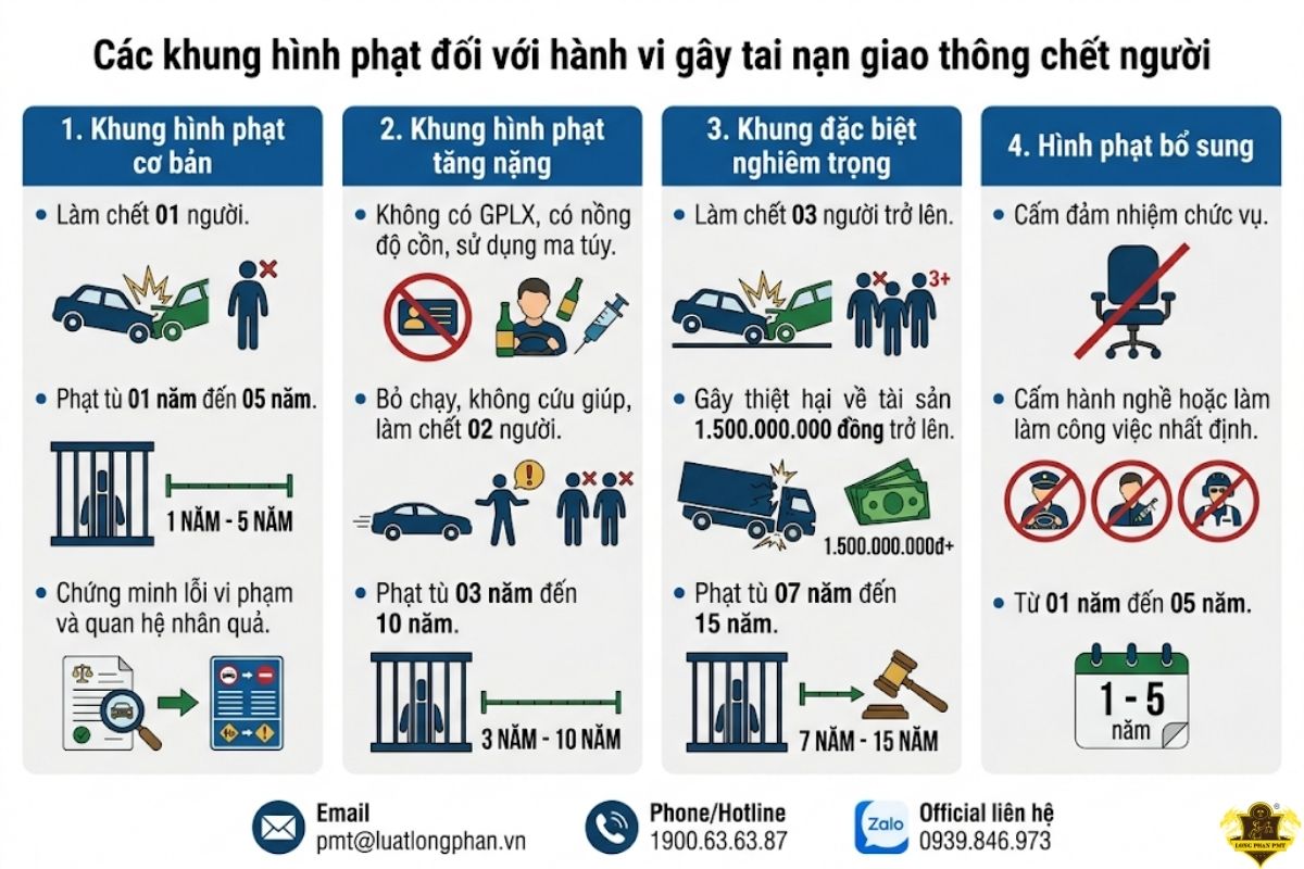 Các khung hình phạt đối với hành vi gây tai nạn giao thông chết người.