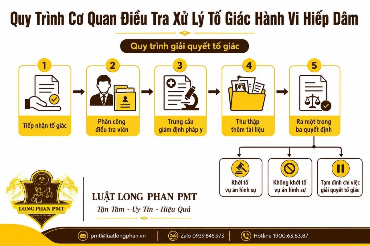 Quy trình giải quyết tố giác hiếp dâm từ tiếp nhận đến quyết định khởi tố hoặc tạm đình chỉ.