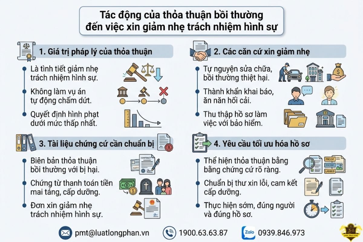 Tác động của thỏa thuận bồi thường đến việc xin giảm nhẹ trách nhiệm hình sự vụ tai nạn.