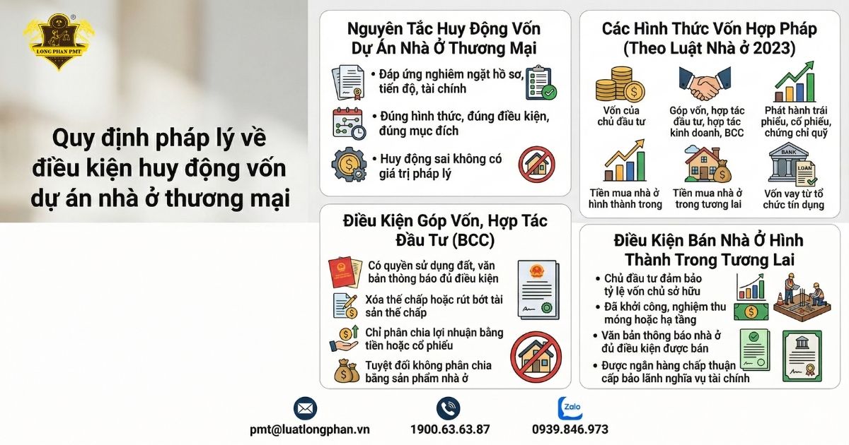 Sơ đồ quy định pháp lý về điều kiện huy động vốn dự án nhà ở thương mại theo luật mới.