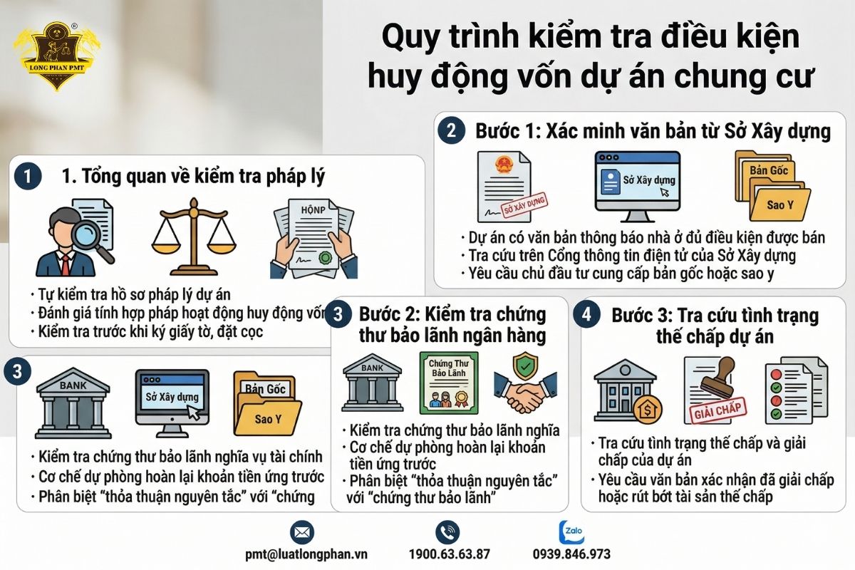 Các bước kiểm tra dự án chung cư đã đủ điều kiện huy động vốn qua văn bản Sở Xây dựng.