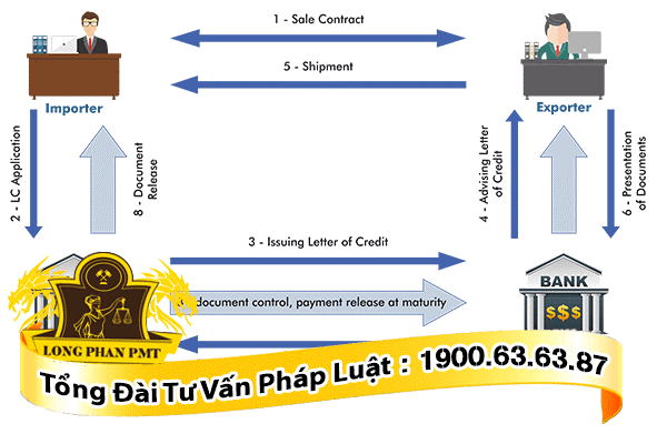 Trình tự mở L/C