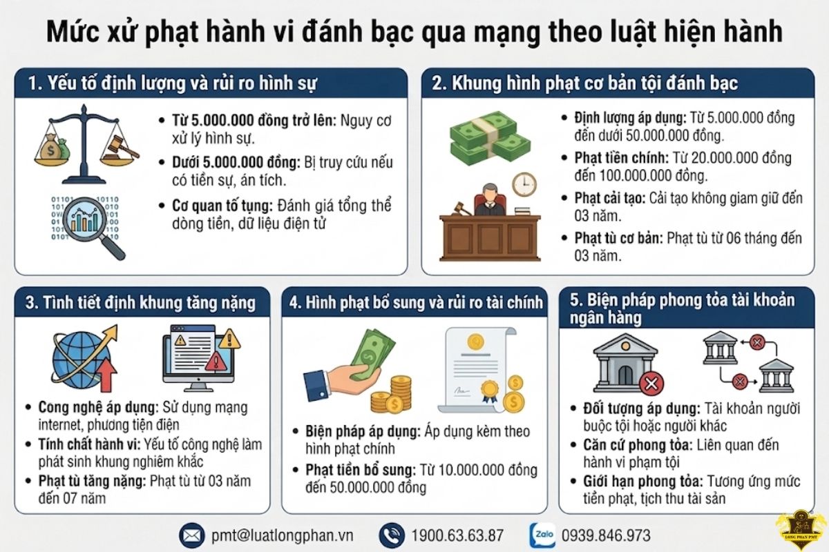 Mức xử phạt hành vi đánh bạc qua mạng và tội tổ chức đánh bạc mới nhất. 