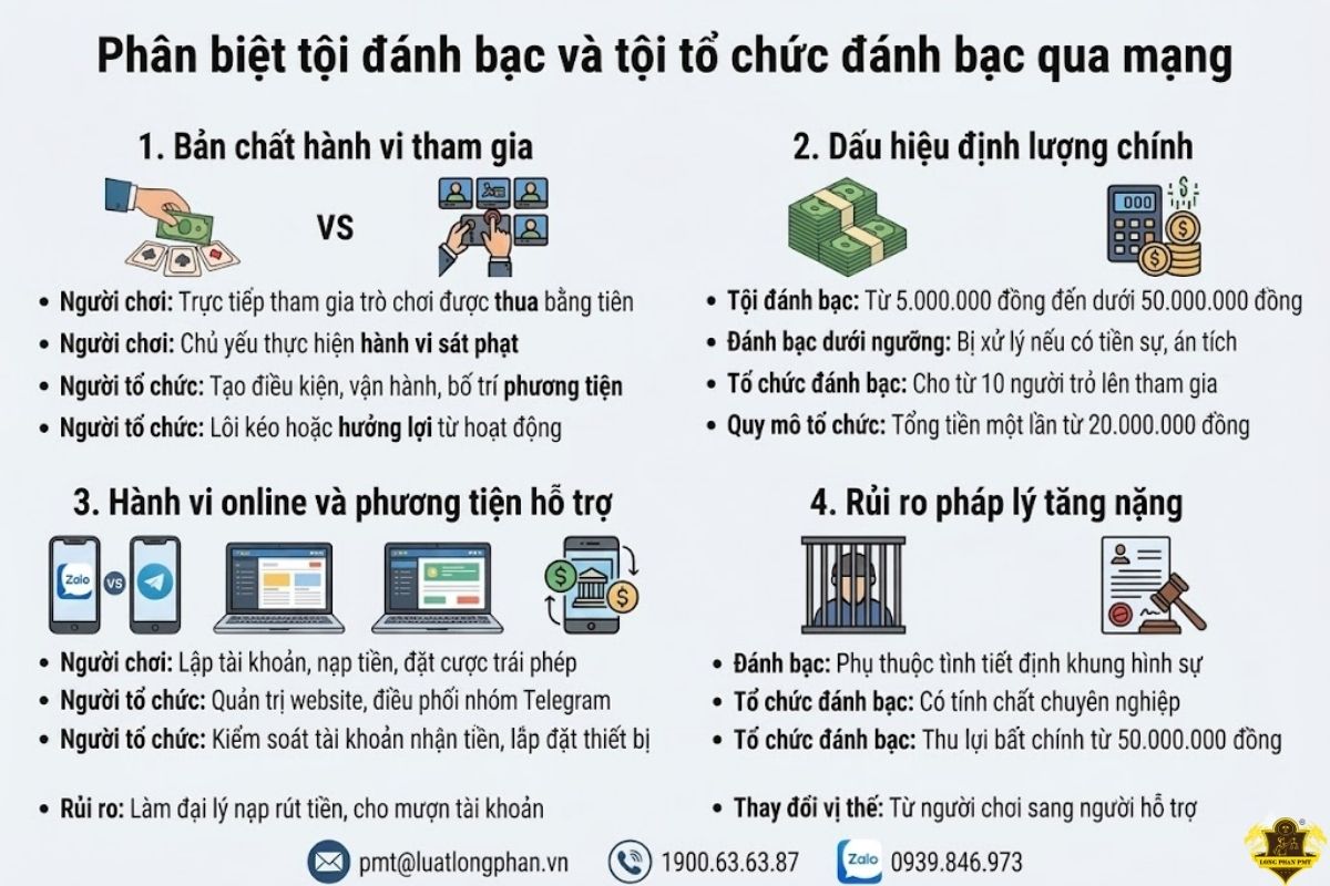 Bảng phân biệt tội đánh bạc và tội tổ chức đánh bạc qua mạng theo các tiêu chí cụ thể. 