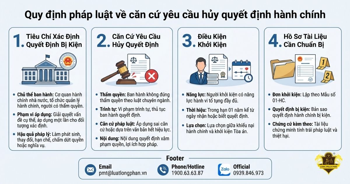 Căn cứ yêu cầu hủy quyết định hành chính và hồ sơ khởi kiện