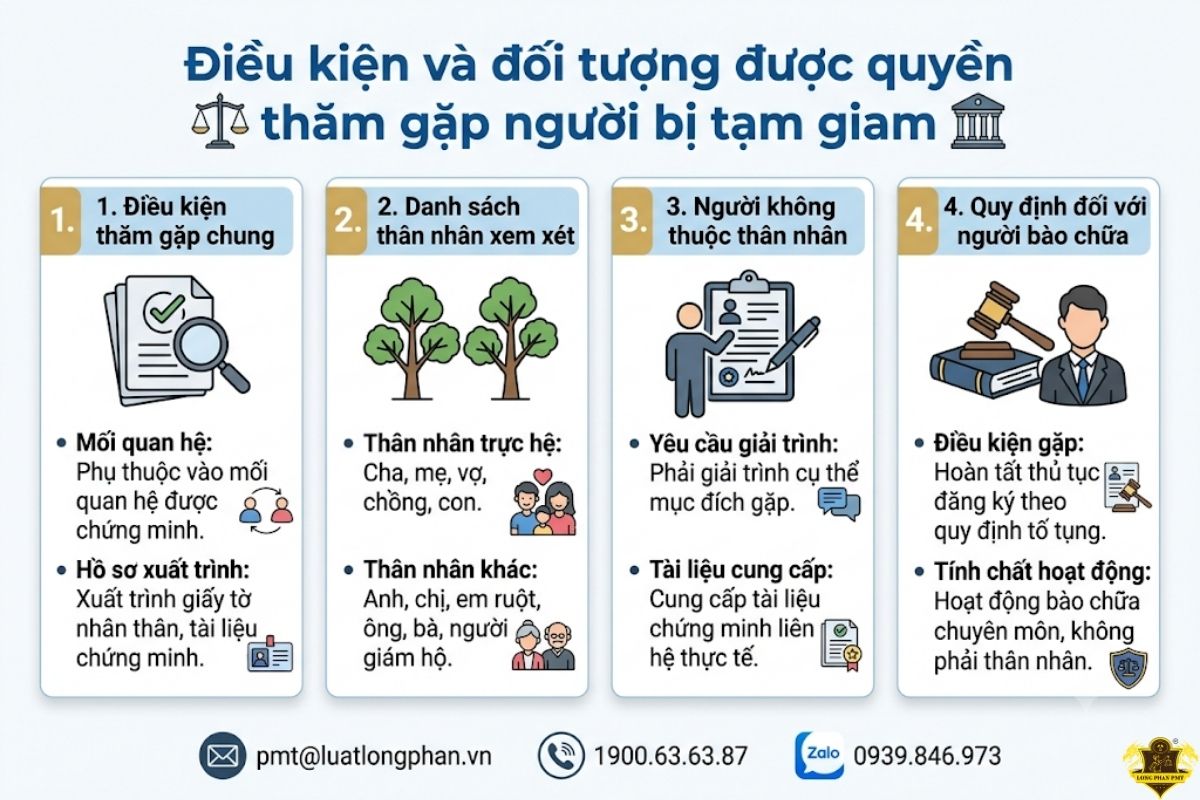 Điều kiện và đối tượng được quyền thăm gặp người bị tạm giam mới nhất.
