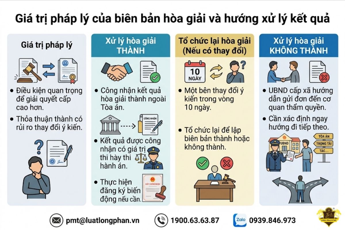 Phân tích giá trị pháp lý của biên bản hòa giải và hướng xử lý kết quả thành hoặc không thành. 