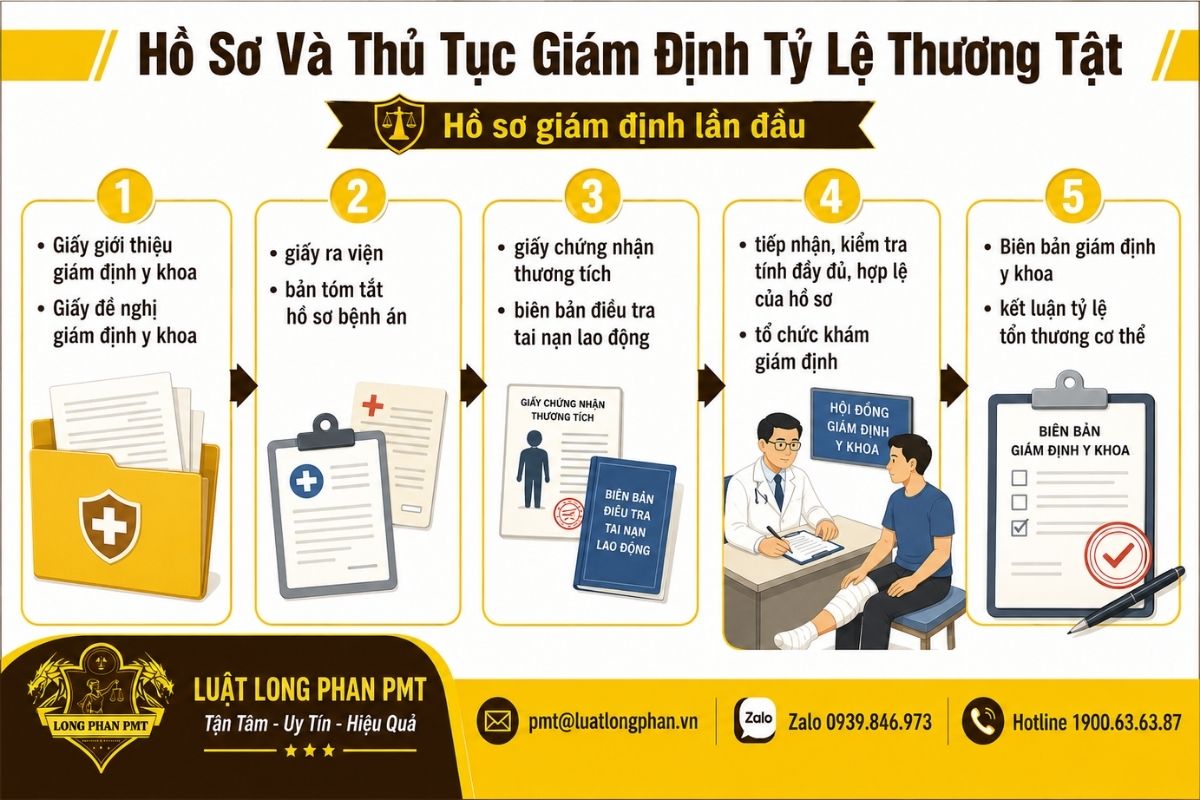 Hồ sơ giám định tỷ lệ thương tật tai nạn lao động và trình tự khám tại Hội đồng giám định y khoa.