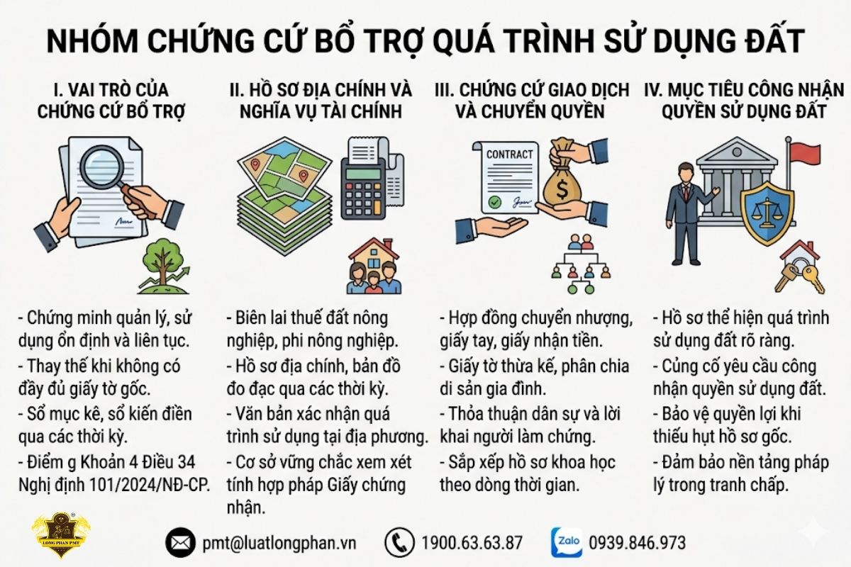  Tổng hợp các nhóm chứng cứ bổ trợ chứng minh quá trình quản lý và sử dụng đất ổn định, liên tục.