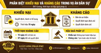 Phân biệt khiếu nại và kháng cáo trong vụ án dân sự theo đối tượng, thời hạn và hậu quả pháp lý