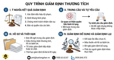 4 bước cơ bản trong quy trình giám định thương tích hình sự