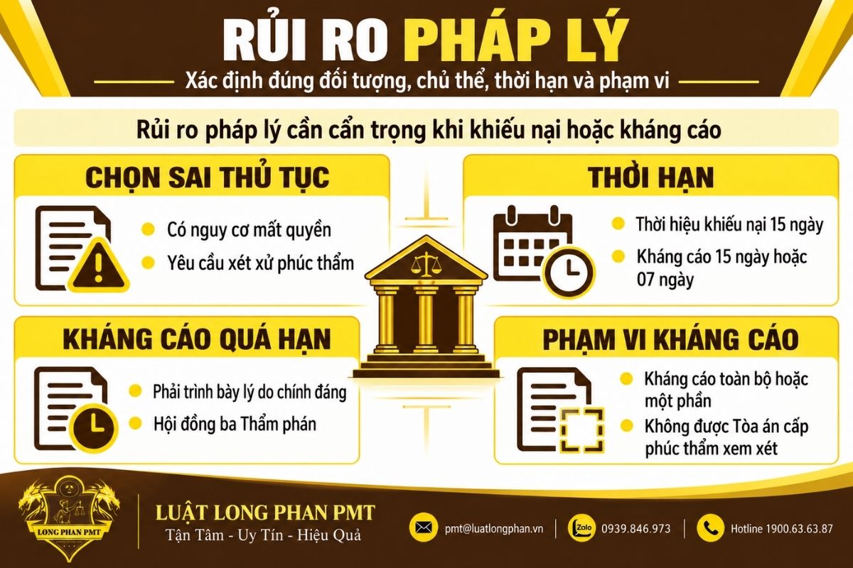 Rủi ro khi khiếu nại hoặc kháng cáo do chọn sai thủ tục, thời hạn hoặc phạm vi