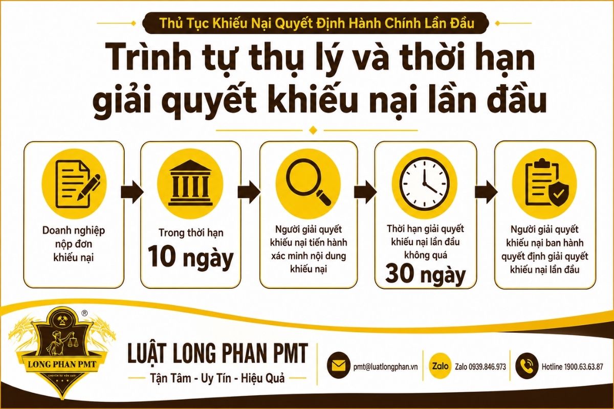 Thủ tục khiếu nại lần đầu của doanh nghiệp từ nộp đơn đến quyết định giải quyết.