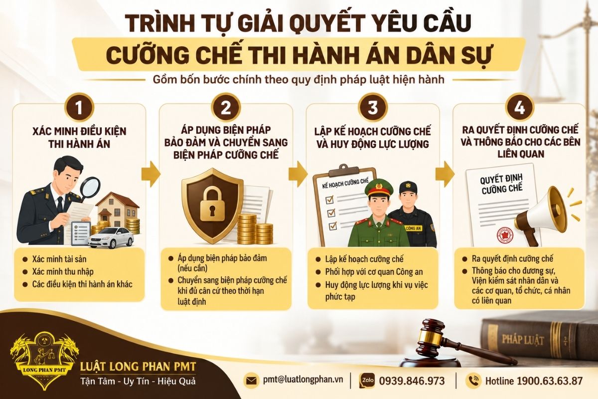 Trình tự giải quyết yêu cầu cưỡng chế thi hành án dân sự qua bốn bước.