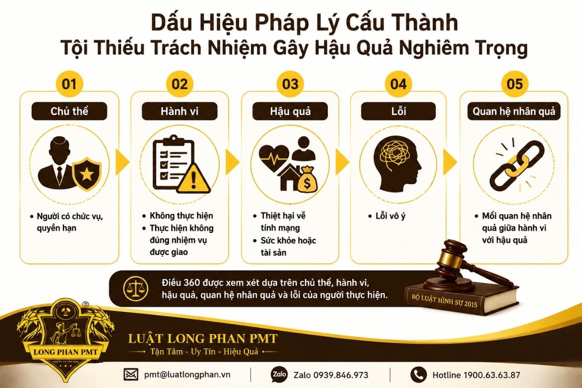 Dấu hiệu pháp lý cấu thành gồm chủ thể, hành vi, hậu quả, quan hệ nhân quả và lỗi vô ý