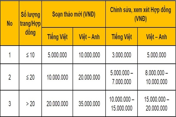 Giá dịch vụ soạn thảo hợp đồng
