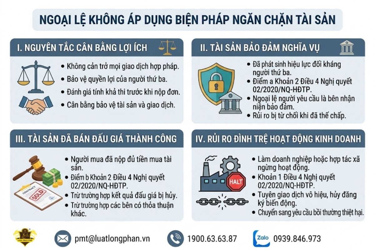 Các trường hợp ngoại lệ pháp luật không cho phép áp dụng biện pháp ngăn chặn tài sản tranh chấp.