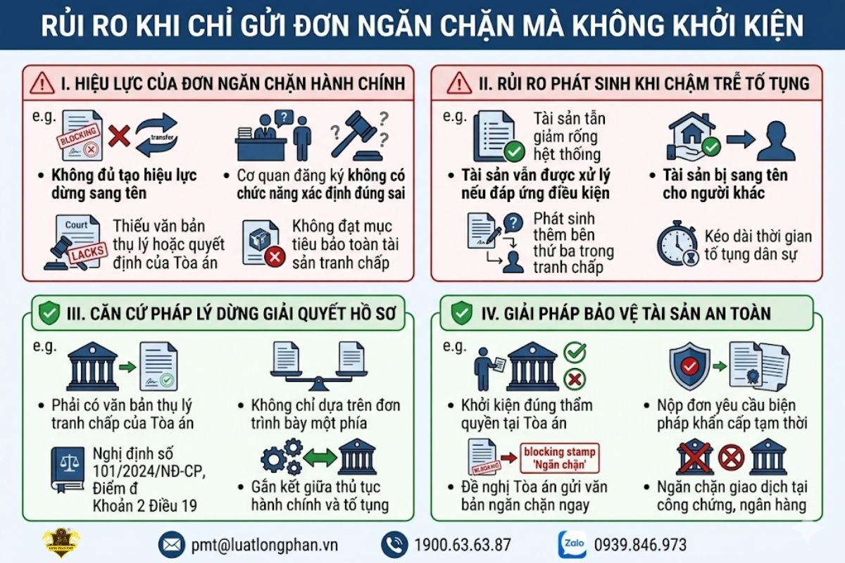 Phân tích rủi ro pháp lý khi chỉ nộp đơn ngăn chặn hành chính mà không khởi kiện tại Tòa án.