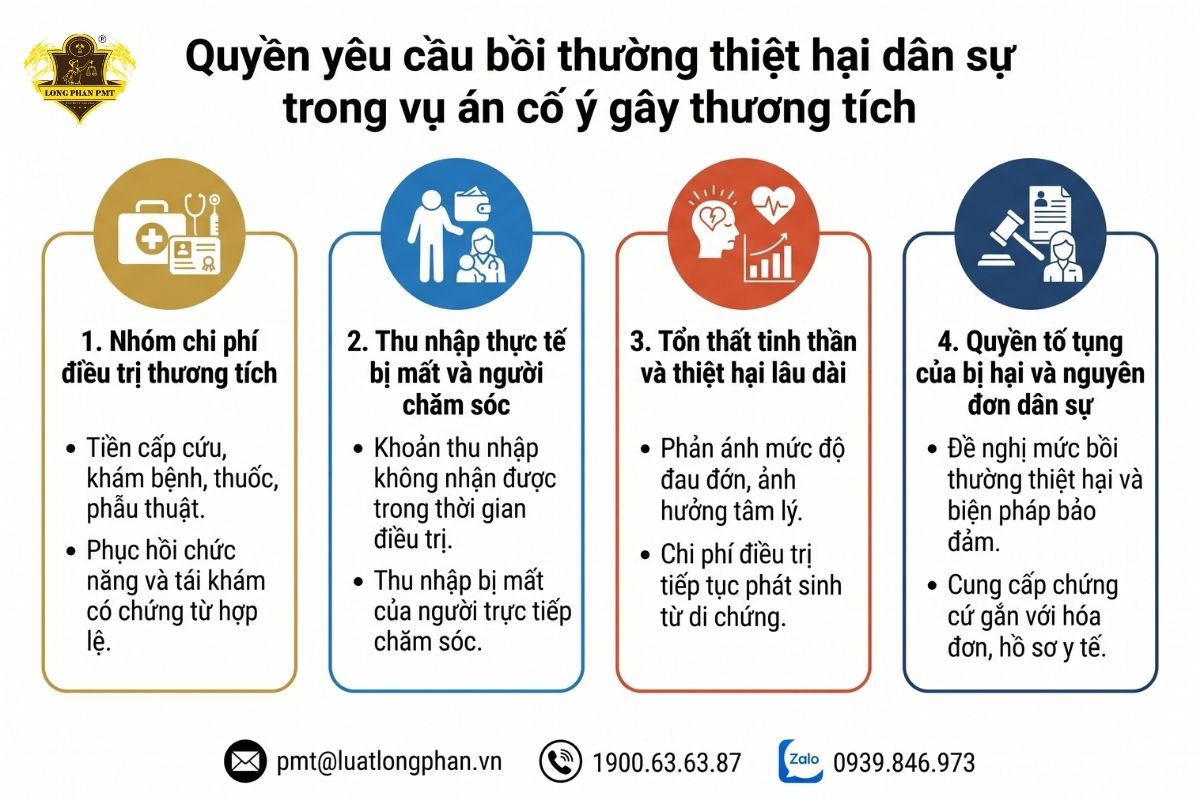 Quyền yêu cầu bồi thường thiệt hại dân sự trong vụ án cố ý gây thương tích cho nạn nhân.