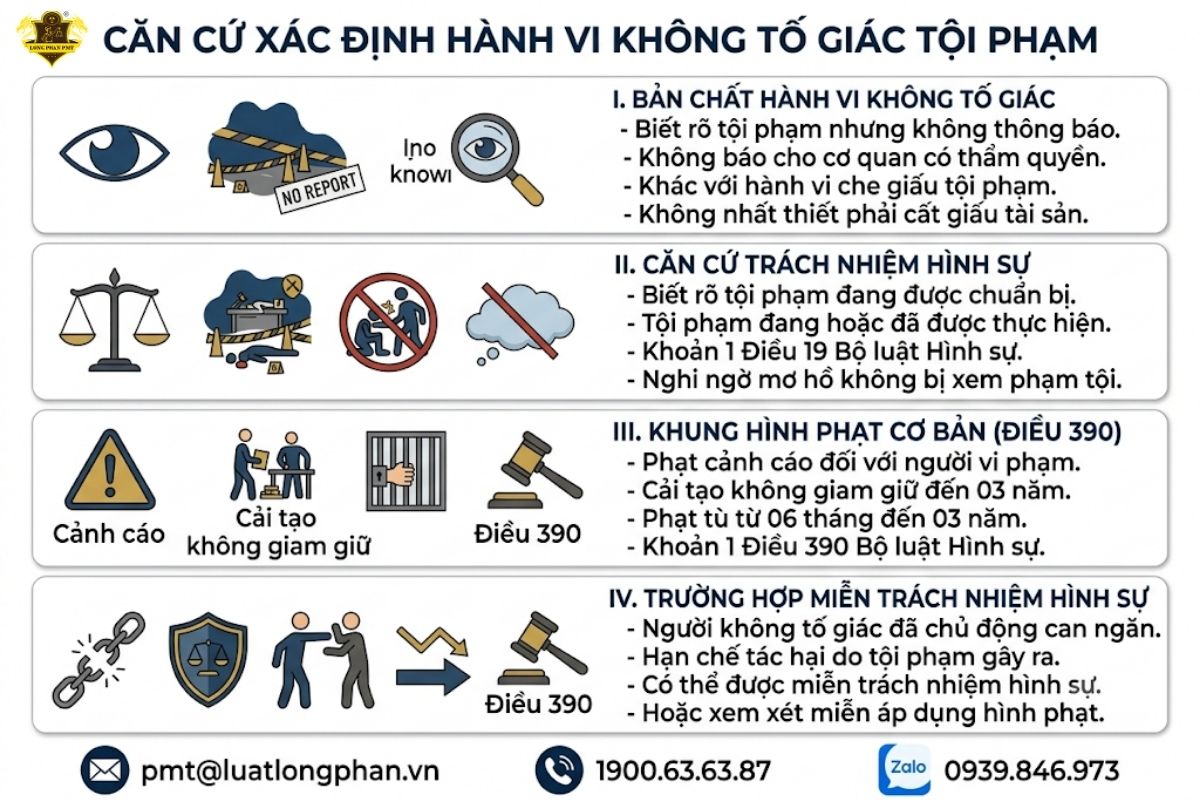 Xác định hành vi không tố giác tội phạm và các khung hình phạt liên quan.