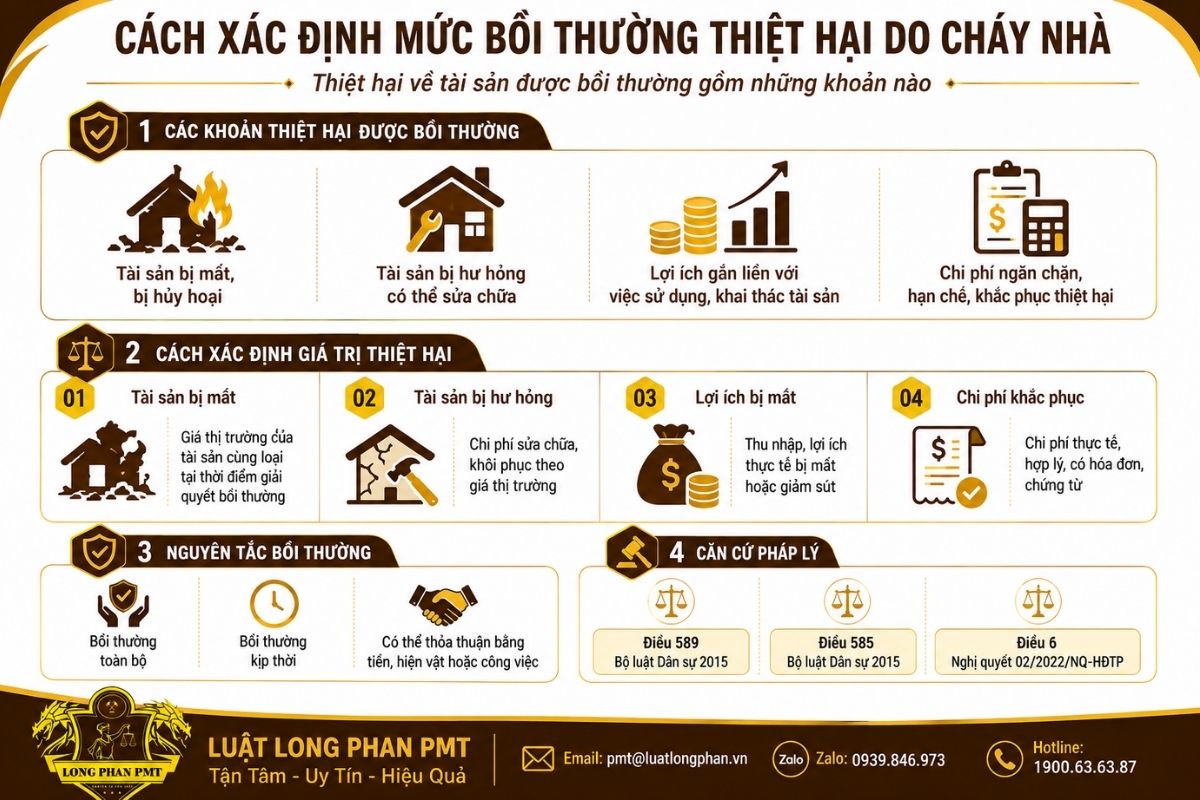 Cách xác định mức bồi thường thiệt hại do cháy nhà theo pháp luật