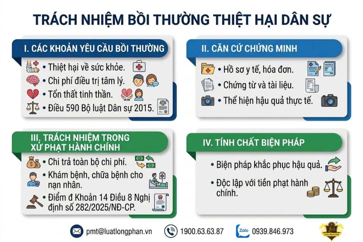 Trách nhiệm bồi thường thiệt hại dân sự về sức khỏe và tổn thất tinh thần.