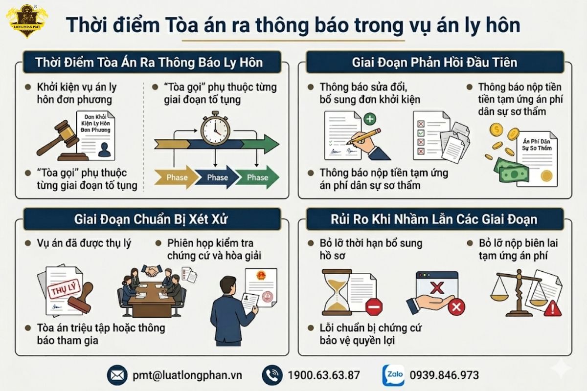 quy trình thể hiện các loại thông báo Tòa án ra trong vụ án ly hôn