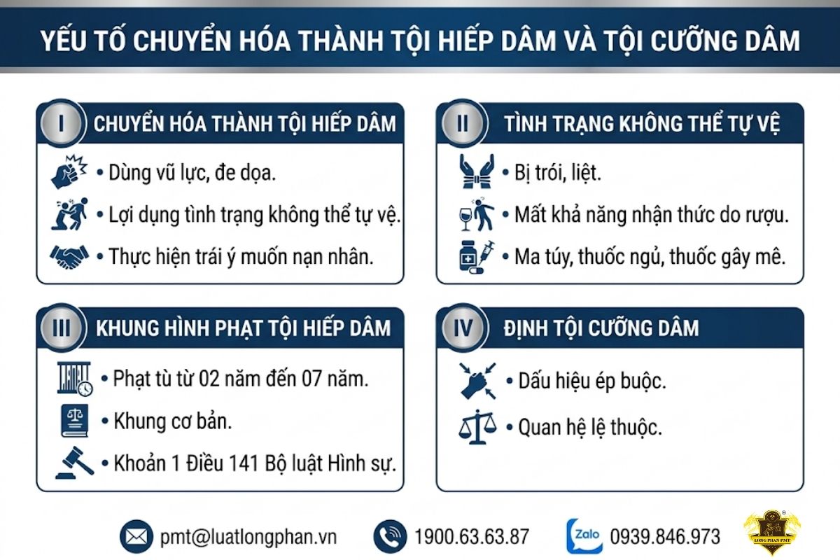 hân tích yếu tố chuyển hóa thành Tội hiếp dâm và Tội cưỡng dâm.