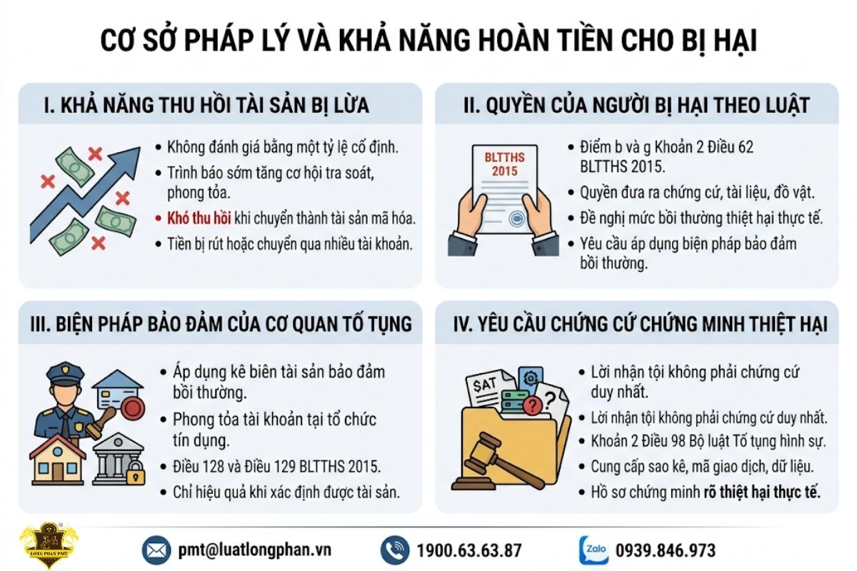 Sơ đồ phân tích cơ sở pháp lý và khả năng hoàn trả tiền bị chiếm đoạt cho người bị hại.