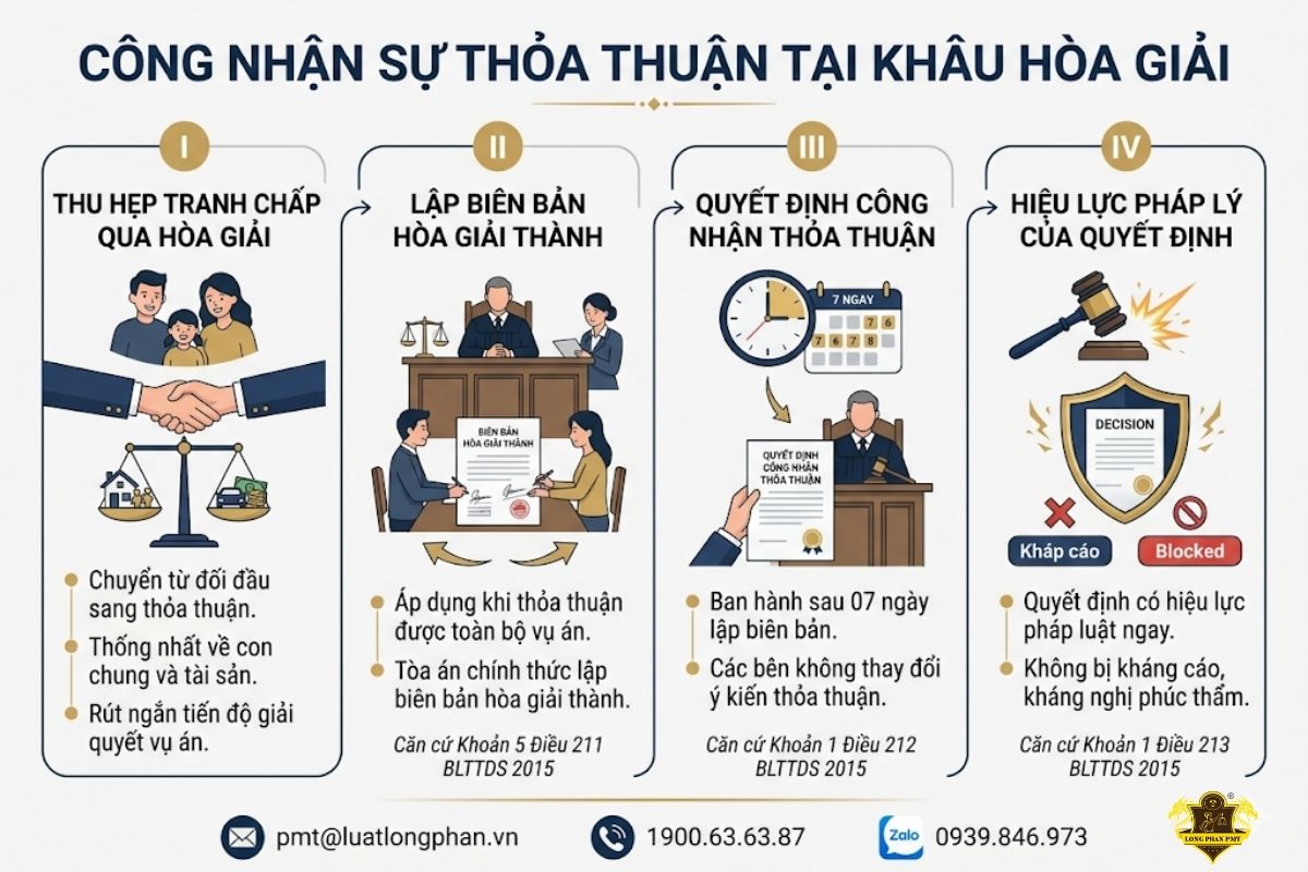 Thủ tục công nhận sự thỏa thuận tại khâu hòa giải tại Tòa án giúp rút ngắn thời gian.