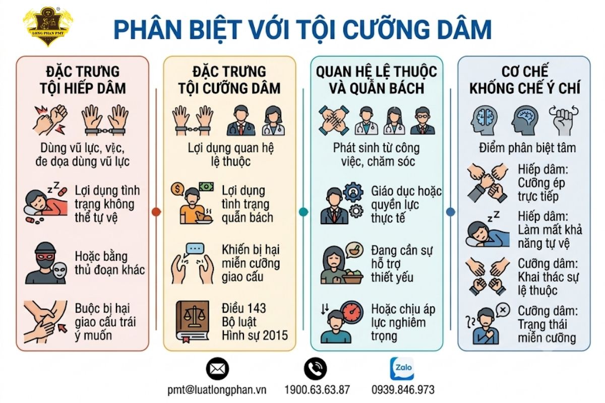 Phân biệt tội hiếp dâm với tội cưỡng dâm do lệ thuộc hoặc quẫn bách.