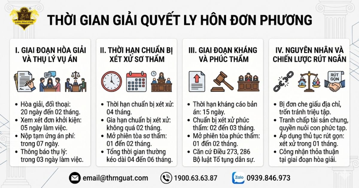 Thời gian giải quyết ly hôn đơn phương mất bao lâu tại Tòa án