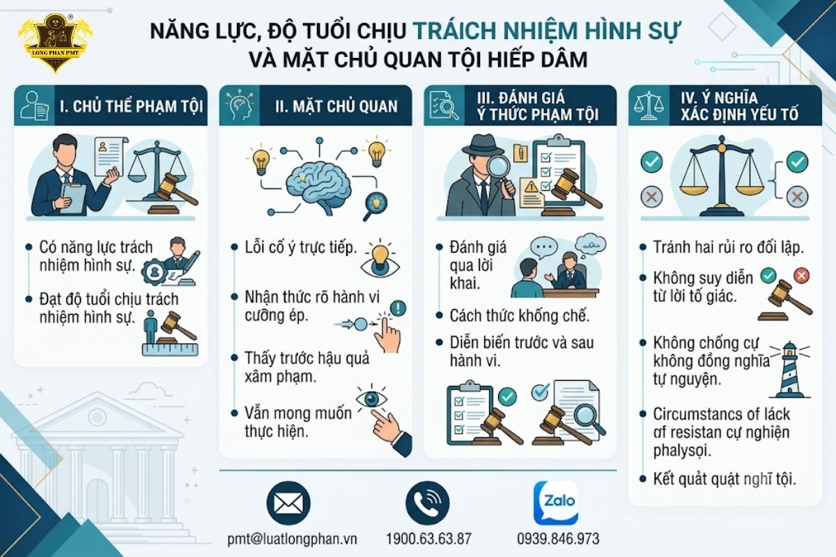Năng lực, độ tuổi chịu trách nhiệm hình sự và mặt chủ quan tội hiếp dâm.