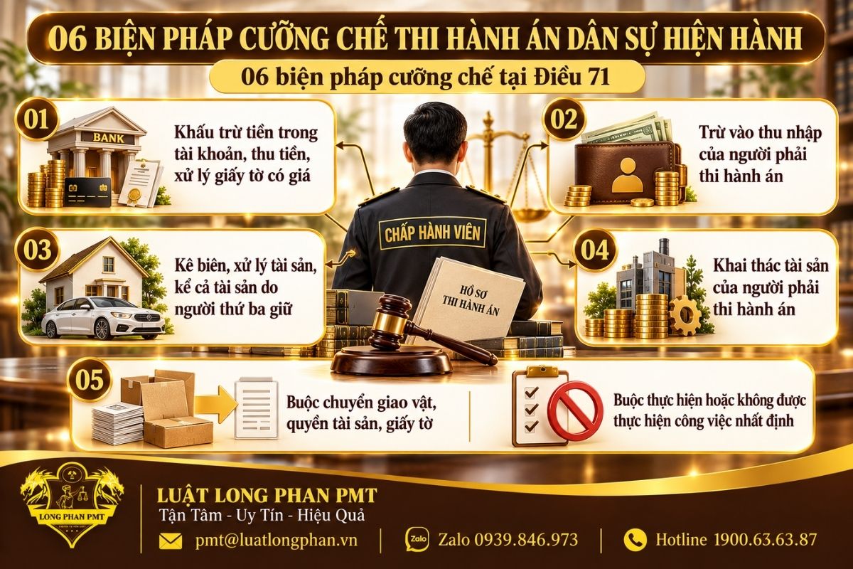 Sáu biện pháp cưỡng chế gồm khấu trừ tiền, trừ thu nhập, kê biên và xử lý tài sản.