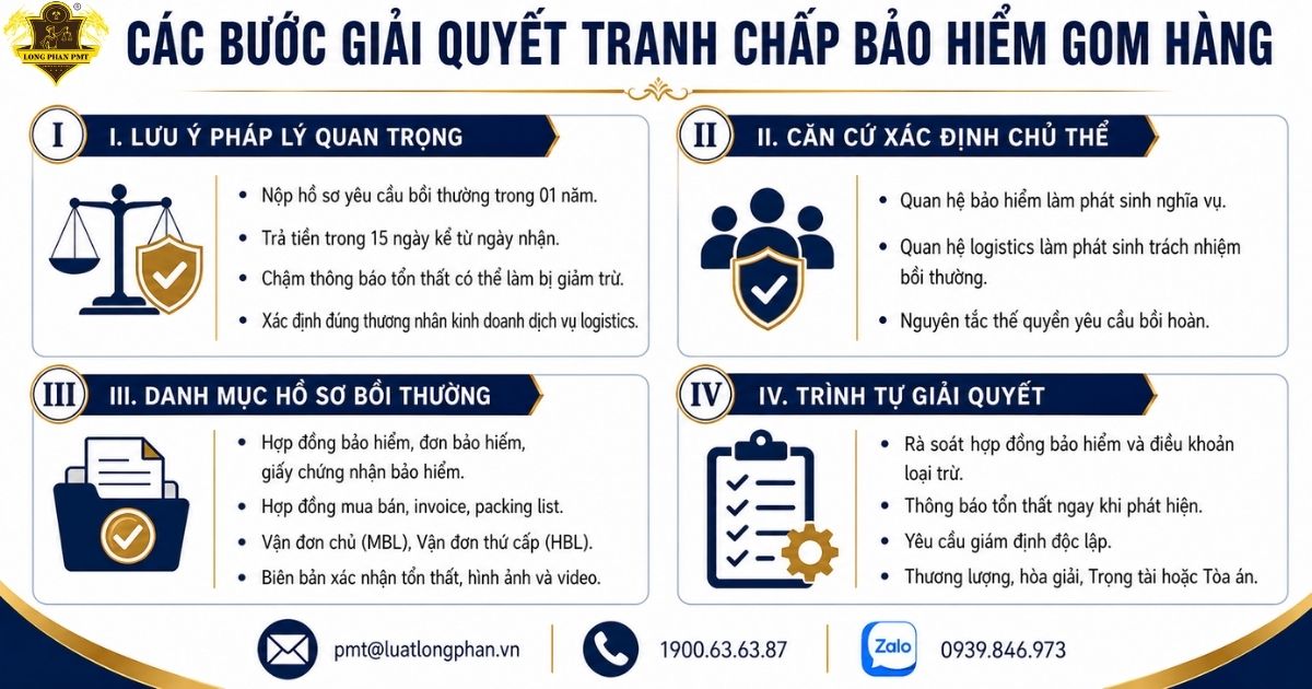 Tổng hợp 4 bước cốt lõi để giải quyết tranh chấp bảo hiểm gom hàng thương mại hiệu quả.