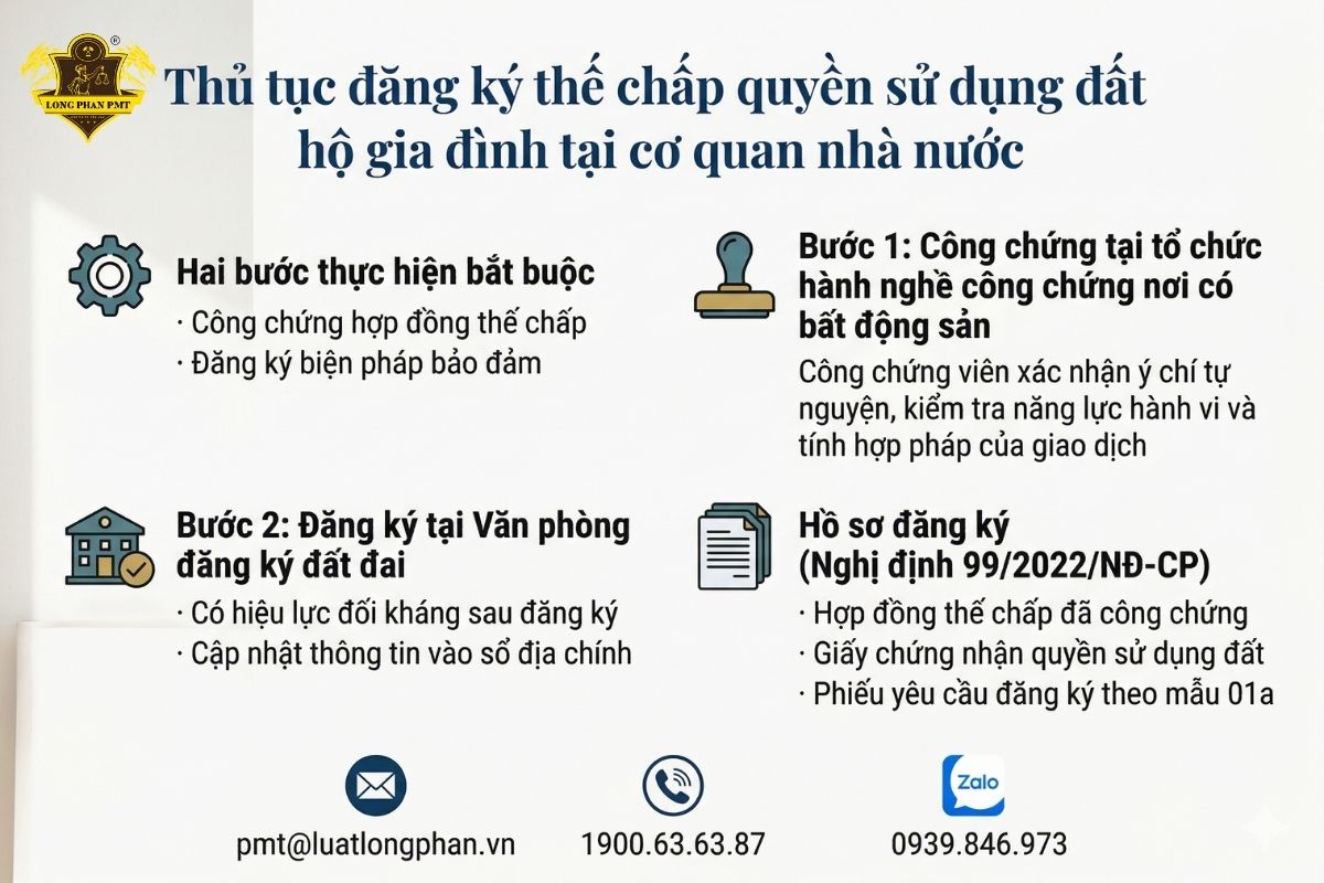 Trình tự thủ tục đăng ký thế chấp quyền sử dụng đất hộ gia đình tại cơ quan nhà nước có thẩm quyền.