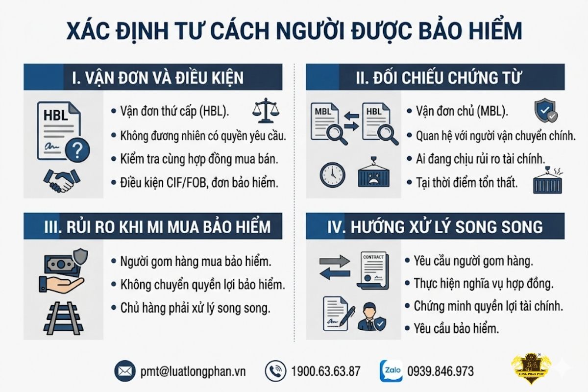 Hướng dẫn chi tiết cách xác định tư cách người được bảo hiểm hàng hóa thông qua vận đơn MBL và HBL.