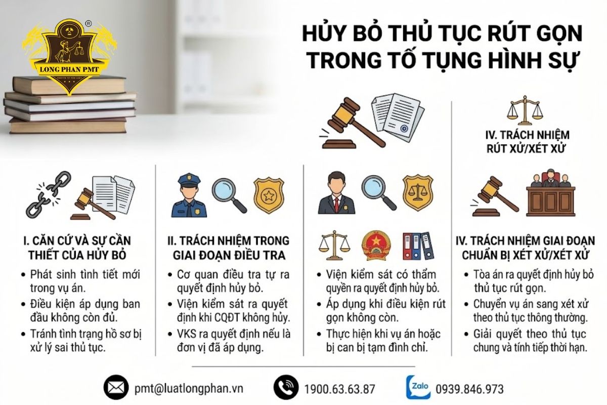 Sơ đồ quy trình và trách nhiệm các cơ quan khi hủy bỏ thủ tục rút gọn trong tố tụng hình sự