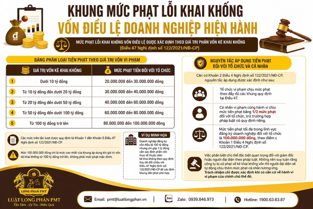 Khung mức phạt lỗi khai khống vốn điều lệ doanh nghiệp hiện hành