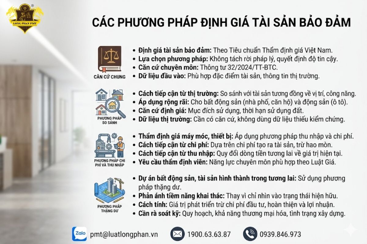  Các phương pháp định giá tài sản bảo đảm theo Tiêu chuẩn Thẩm định giá Việt Nam hiện hành.