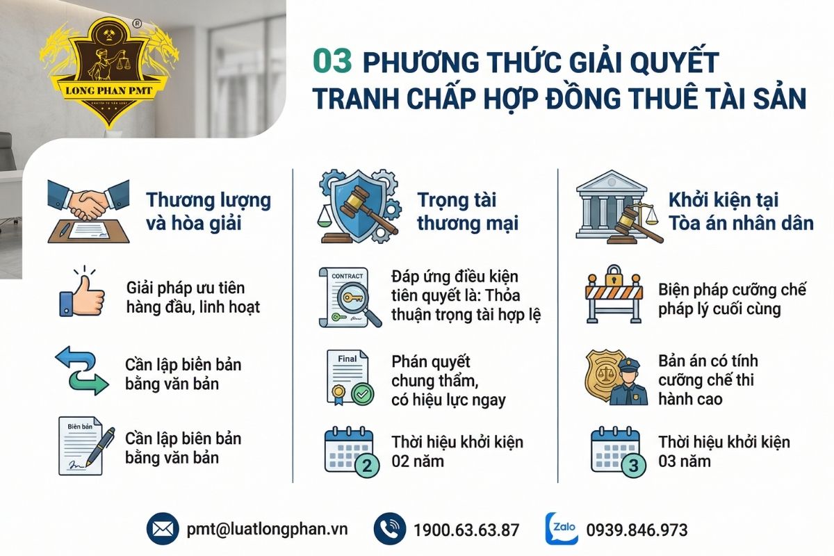 03 phương thức giải quyết tranh chấp hợp đồng cho thuê tài sản tối ưu gồm thương lượng, trọng tài và tòa án.